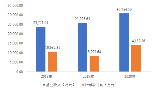 ͼ 1 ԽƼ2018-2020Ӫҵ뼰ĸ.png