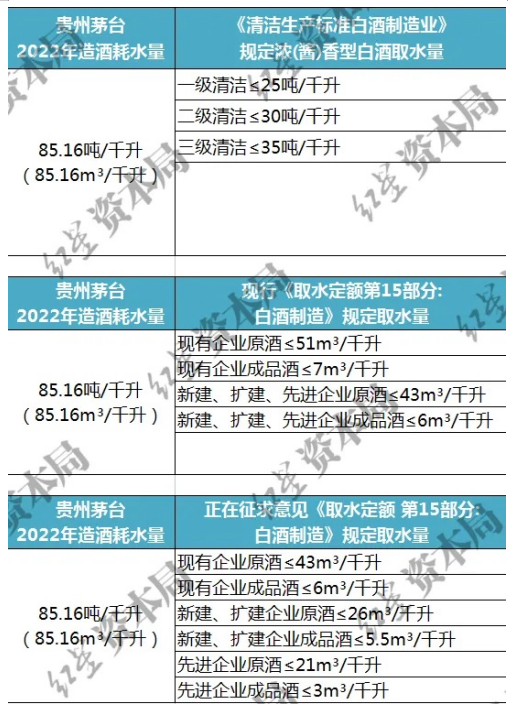 红星资本局爆：贵州茅台酿酒耗水远超国标！