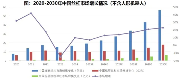 方正富邦基金吴昊：机器人产业加速进化 丝杠打开成长空间