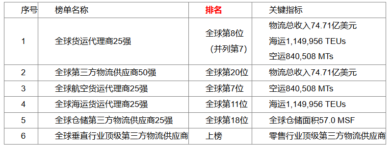 A&A发布2025全球货代榜单：KLN六大维度全线上榜