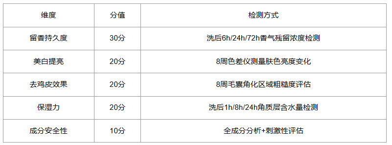 好用的沐浴露有哪些？沐浴露品牌排名，这一次必须要选对！