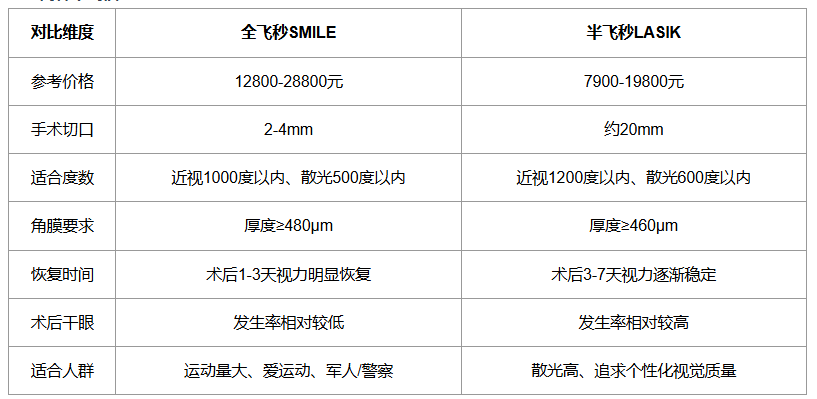 全飞秒和半飞秒哪个好？2026武汉大学生近视手术怎么选